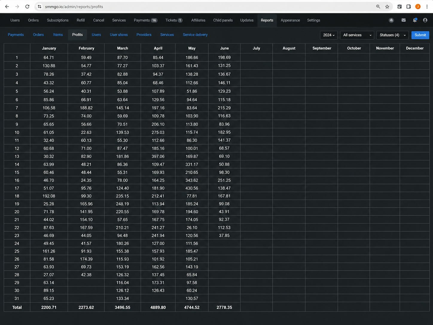 Profit report 2026