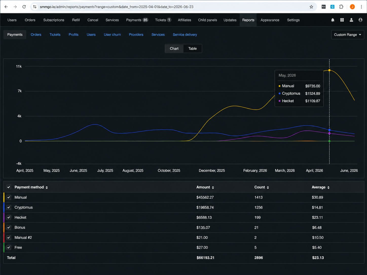 All-time revenue dashboard